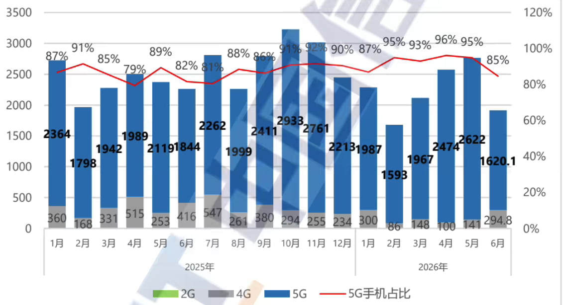 6月国内手机出货量同比下滑15.3% 上半年整体降幅收窄